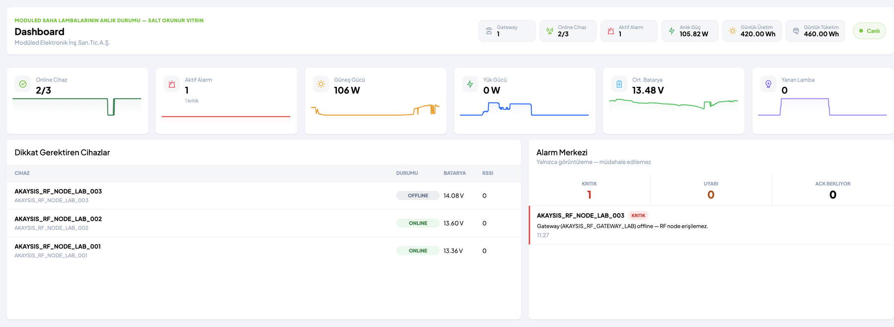 AKAYSIS dashboard